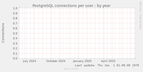 PostgreSQL connections per user
