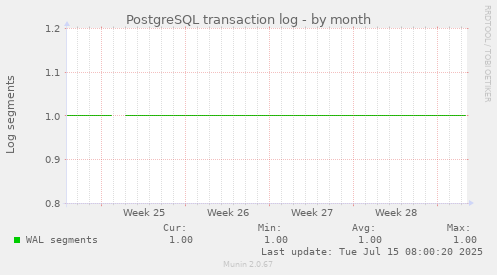 PostgreSQL transaction log