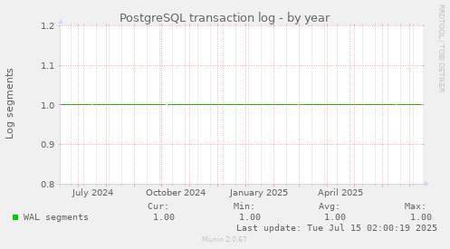 PostgreSQL transaction log