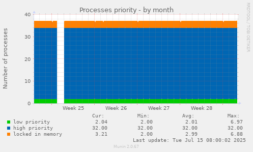 Processes priority