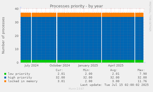 Processes priority