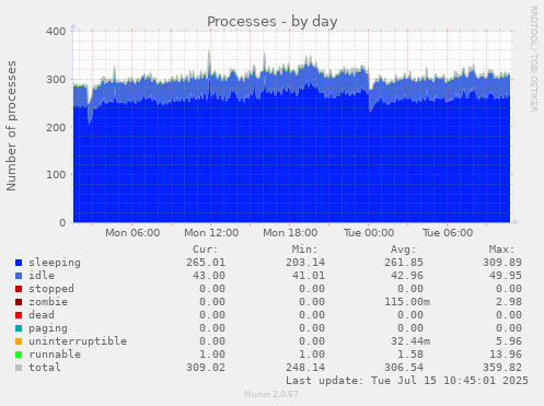 Processes