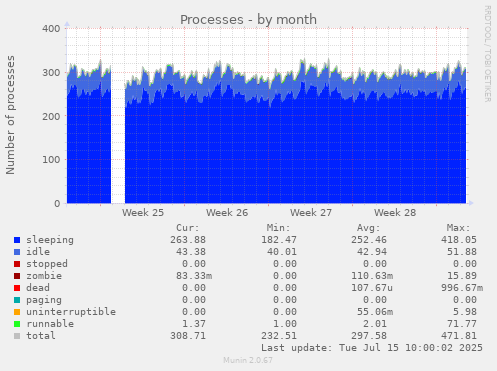 Processes