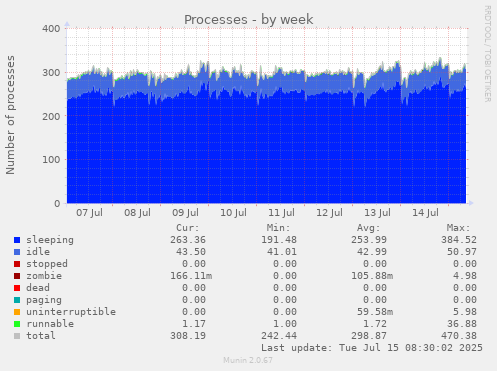 Processes