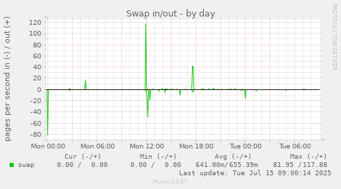 Swap in/out
