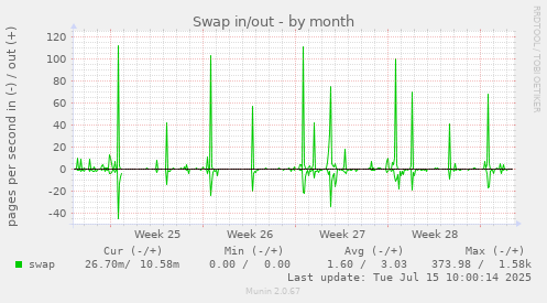 Swap in/out