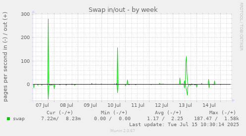 Swap in/out