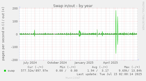 Swap in/out