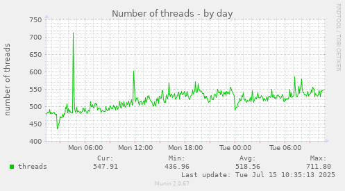 Number of threads
