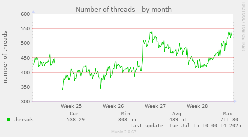 Number of threads