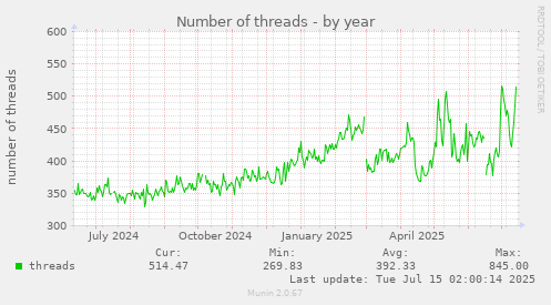 Number of threads