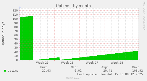 Uptime