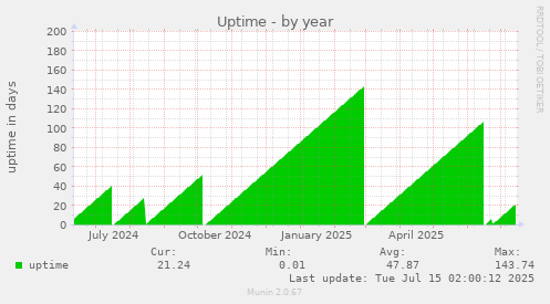 Uptime