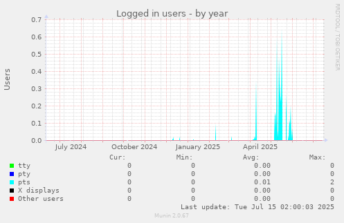 Logged in users