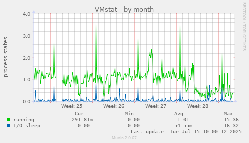 VMstat