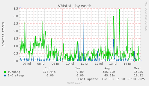 VMstat