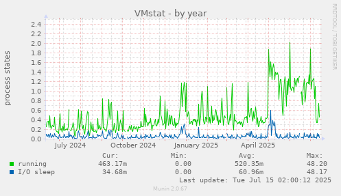 VMstat